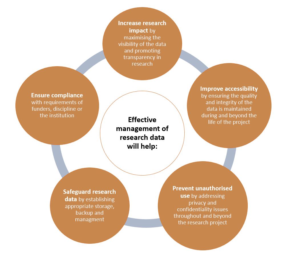 Effective data management example