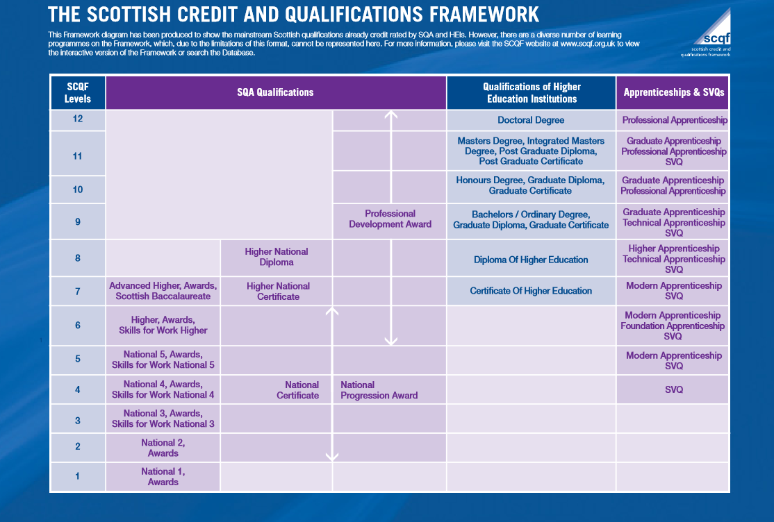 SCQF levels chart